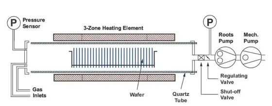 8/6/4/2 inch LPCVD oxidatieoven Volledige automatisering Lage zuurstofcontrole Dunne film afzetting